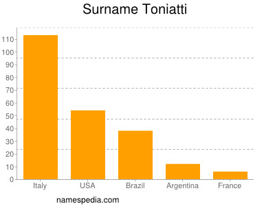 nom Toniatti