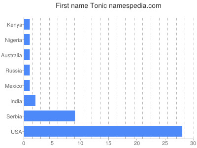 Given name Tonic