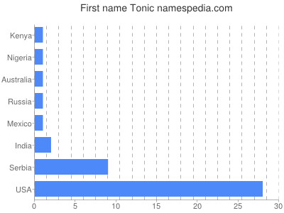 prenom Tonic