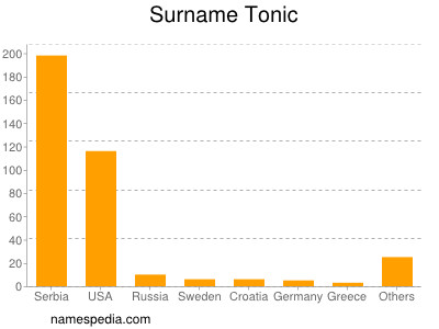 nom Tonic