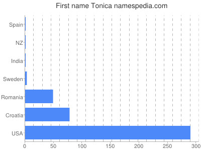 Vornamen Tonica