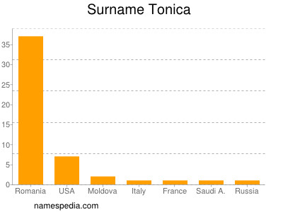 Familiennamen Tonica