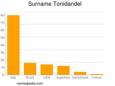 nom Tonidandel