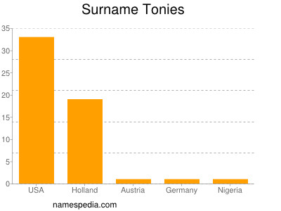 Surname Tonies