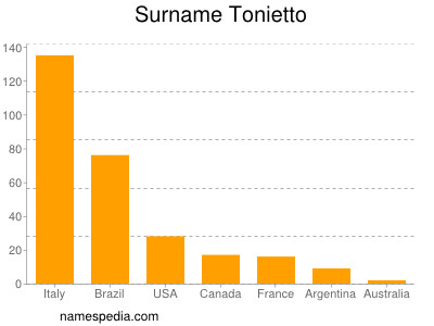 Familiennamen Tonietto