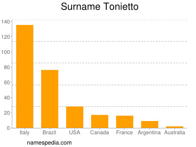 nom Tonietto