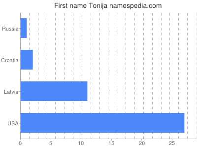 Given name Tonija