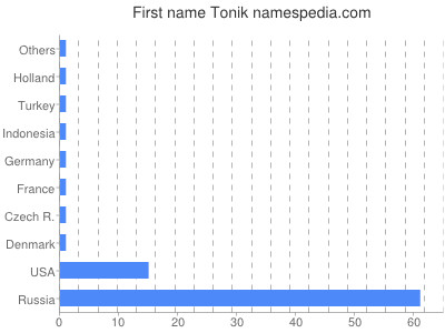 Vornamen Tonik