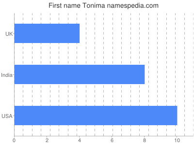 Vornamen Tonima