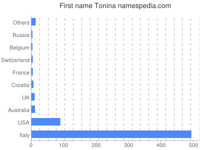 Vornamen Tonina