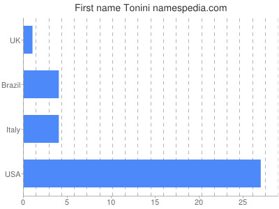 Given name Tonini