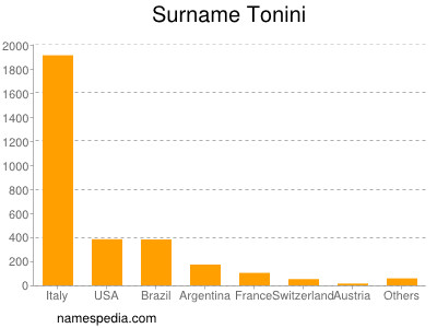 Surname Tonini