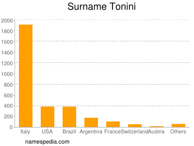 Familiennamen Tonini