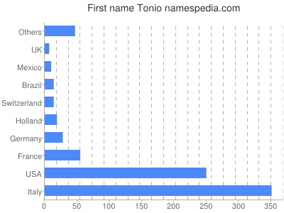 Vornamen Tonio