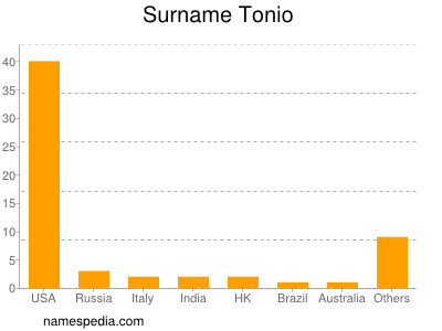 Familiennamen Tonio