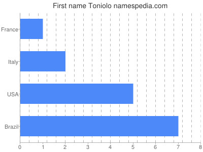 Vornamen Toniolo
