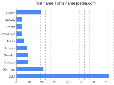 Vornamen Tonis