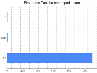 Vornamen Tonisha