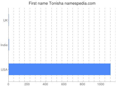 prenom Tonisha