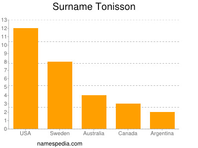 Surname Tonisson