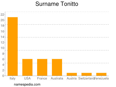 Familiennamen Tonitto