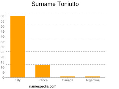 Surname Toniutto