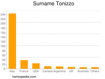 Surname Tonizzo