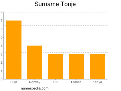 nom Tonje