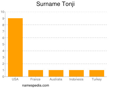 Familiennamen Tonji