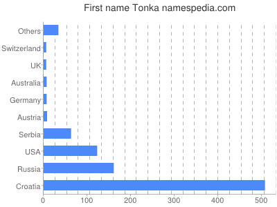 Vornamen Tonka