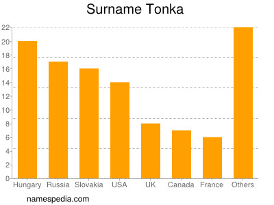 Familiennamen Tonka