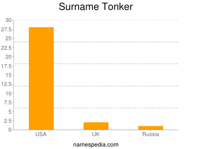 Surname Tonker