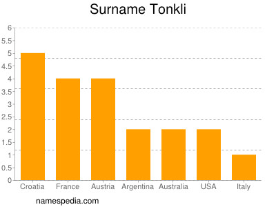 Familiennamen Tonkli