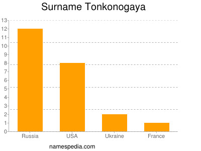 Familiennamen Tonkonogaya