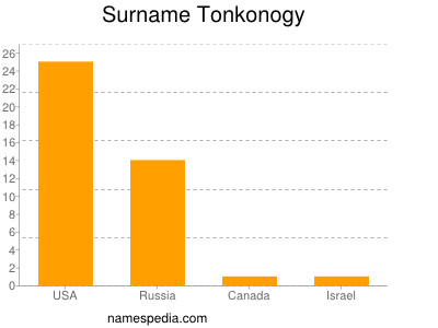 Surname Tonkonogy