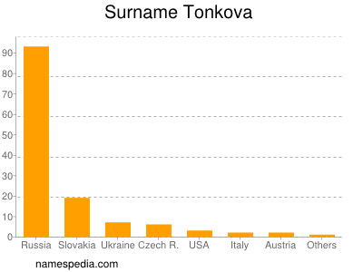 Familiennamen Tonkova