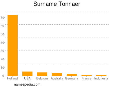 Familiennamen Tonnaer