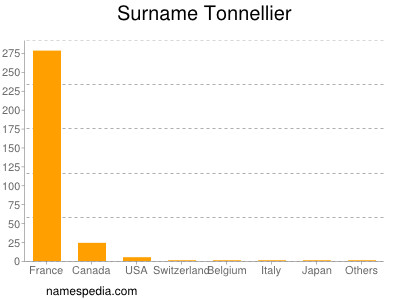 Familiennamen Tonnellier