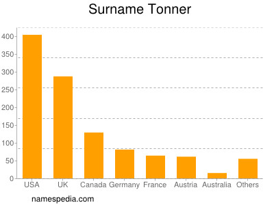 Familiennamen Tonner