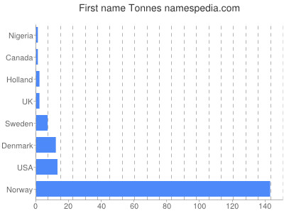 Given name Tonnes