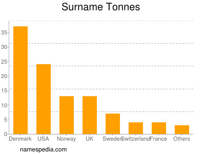 Surname Tonnes