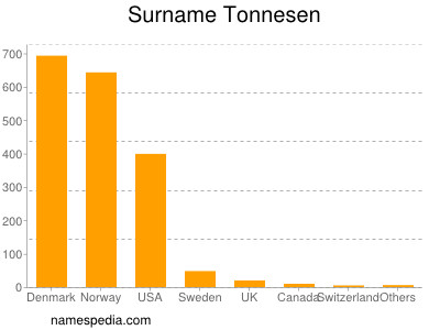 Familiennamen Tonnesen