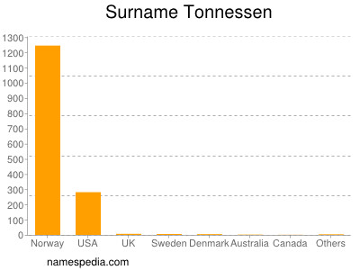 Familiennamen Tonnessen