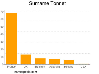 Familiennamen Tonnet