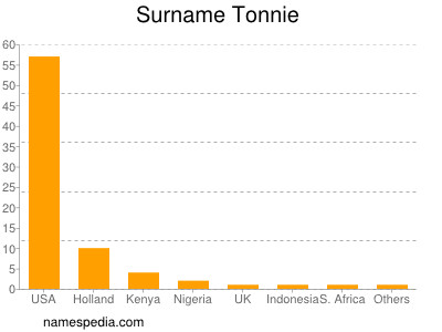 Surname Tonnie