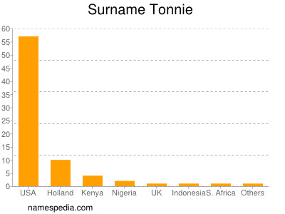 Familiennamen Tonnie