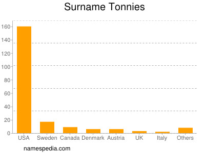 nom Tonnies