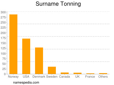 Surname Tonning