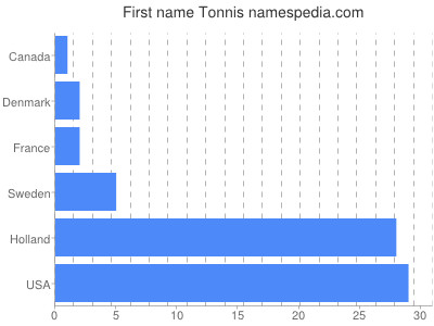 Vornamen Tonnis