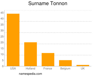 Familiennamen Tonnon